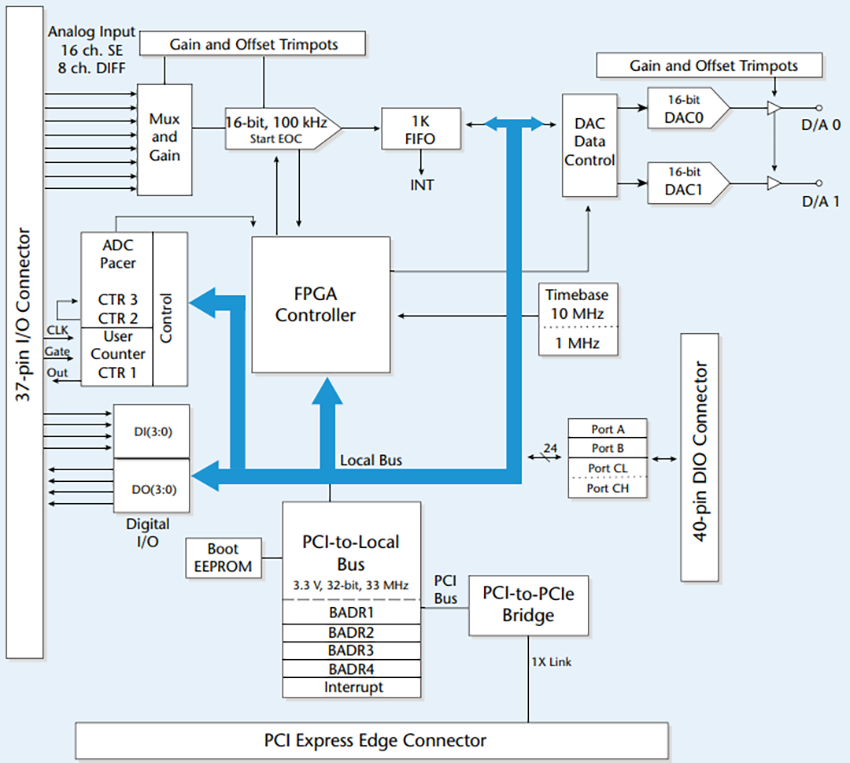 Block Diagram - Digilent PCIe-DAS1602/16 Analog & Digital I/O Board